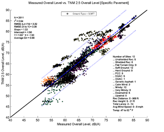This image is a graph showing the Measurement Data on the x-axis versus TNM 2.5 data on the y-axis. N = 2811, r2 = 0.84