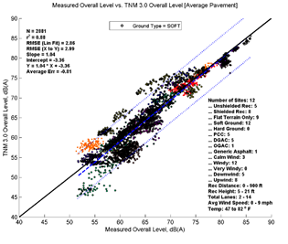 This image is a graph showing the Measurement Data on the x-axis versus TNM 3.0 data on the y-axis. N = 2881, r2 = 0.88