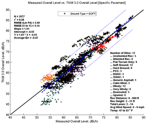 This image is a graph showing the Measurement Data on the x-axis versus TNM 3.0 data on the y-axis. N = 2877, r2 = 0.86