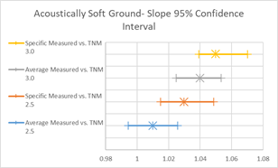 This image is a graph showing Average and Specific Measured Slope Values for TNM 2.5 and TNM 3.0.