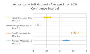 This image is a graph showing Average and Specific Measured Error Values for TNM 2.5 and TNM 3.0.