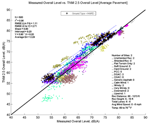 This image is a graph showing the Measurement Data on the x-axis versus TNM 2.5 data on the y-axis. N = 500, r2 = 0.98