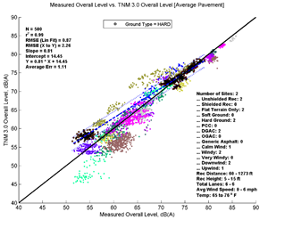 This image is a graph showing the Measurement Data on the x-axis versus TNM 3.0 data on the y-axis. N = 500, r2 = 0.99