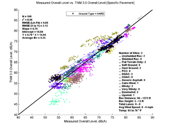This image is a graph showing the Measurement Data on the x-axis versus TNM 3.0 data on the y-axis. N = 500, r2 = 0.98