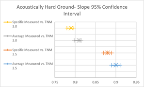 This image is a graph showing Average and Specific Measured Slope Values for TNM 2.5 and TNM 3.0.