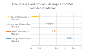 This image is a graph showing Average and Specific Measured Error Values for TNM 2.5 and TNM 3.0.