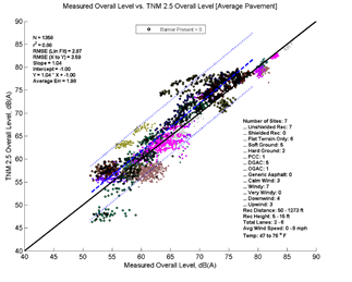 This image is a graph showing the Measurement Data on the x-axis versus TNM 2.5 data on the y-axis. N = 1358, r2 = 0.88