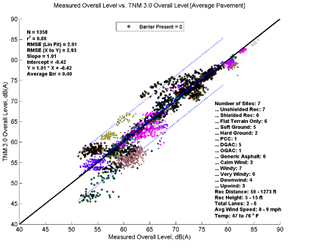 This image is a graph showing the Measurement Data on the x-axis versus TNM 3.0 data on the y-axis. N = 1358, r2 = 0.88