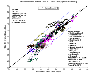 This image is a graph showing the Measurement Data on the x-axis versus TNM 3.0 data on the y-axis. N = 1358, r2 = 0.85