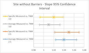 This image is a graph showing Average and Specific Measured Slope Values for TNM 2.5 and TNM 3.0.