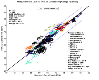 This image is a graph showing the Measurement Data on the x-axis versus TNM 3.0 data on the y-axis. N = 2023, r2 = 0.89