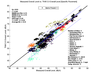 This image is a graph showing the Measurement Data on the x-axis versus TNM 3.0 data on the y-axis. N = 2019, r2 = 0.88