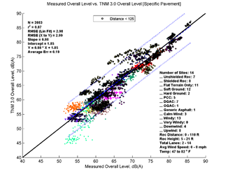 This image is a graph showing the Measurement Data on the x-axis versus TNM 3.0 data on the y-axis. N = 2083, r2 = 0.87