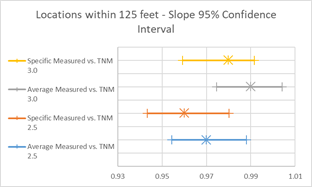This image is a graph showing Average and Specific Measured Slope Values for TNM 2.5 and TNM 3.0.