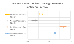 This image is a graph showing Average and Specific Measured Error Values for TNM 2.5 and TNM 3.0.