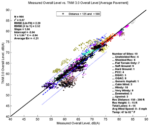 This image is a graph showing the Measurement Data on the x-axis versus TNM 3.0 data on the y-axis. N = 964, r2 = 0.87