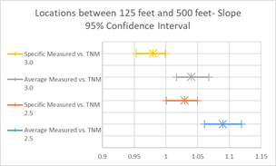 This image is a graph showing Average and Specific Measured Slope Values for TNM 2.5 and TNM 3.0.