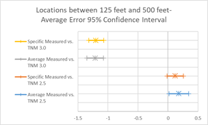 This image is a graph showing Average and Specific Measured Error Values for TNM 2.5 and TNM 3.0.