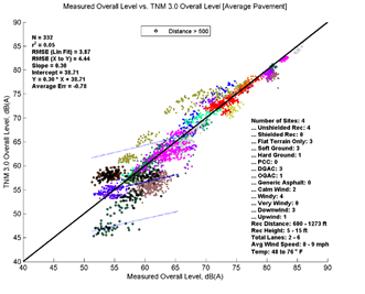 This image is a graph showing the Measurement Data on the x-axis versus TNM 3.0 data on the y-axis. N = 332, r2 = 0.05
