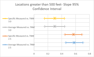 This image is a graph showing Average and Specific Measured Slope Values for TNM 2.5 and TNM 3.0.