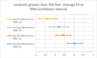 This image is a graph showing Average and Specific Measured Error Values for TNM 2.5 and TNM 3.0.