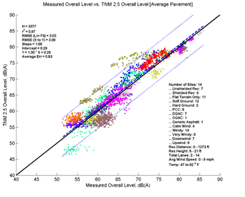 This image is a graph showing the Measurement Data on the x-axis versus TNM 2.5 data on the y-axis. N = 3377; r2 = 0.87