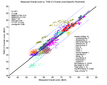 This image is a graph showing the Measurement Data on the x-axis versus TNM 2.5 data on the y-axis. N = 3311; r2 = 0.86