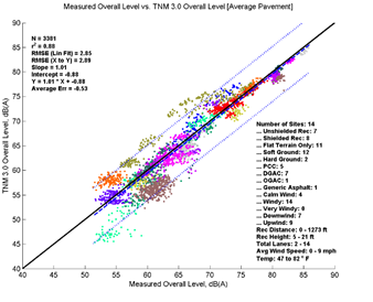 This image is a graph showing the Measurement Data on the x-axis versus TNM 3.0 data on the y-axis. N = 3381; r2 = 0.88