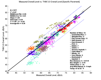 This image is a graph showing the Measurement Data on the x-axis versus TNM 3.0 data on the y-axis. N = 3377; r2 = 0.87