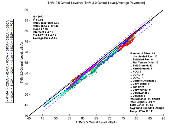 This image is a graph showing the Measurement Data for TNM 2.5 on the x-axis versus TNM 3.0 on the y-axis. N = 5973; r2 = 0.99