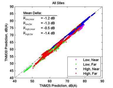 This image is a graph showing the Predicted Decibels for TNM 2.5 on the x-axis versus TNM 3.0 on the y-axis. Microphones are grouped by Low Near, Low Far, High Near, and finally High Far. Mean delta for Low Near = -1.2 dB. For Low Far = -1.3 dB or High Near = -0.5 dB For High Far = -1.4 dB