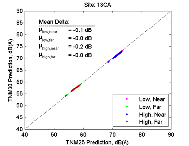 This image is a graph showing the Predicted Decibels for TNM 2.5 on the x-axis versus TNM 3.0 on the y-axis. Microphones are grouped by Low Near, Low Far, High Near, and finally High Far. Mean delta for Low Near = -0.1 dB. For Low Far = -0.0 dB. For High Near = -0.2 dB. For High Far = -0.0 dB.