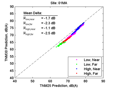 This image is a graph showing the Predicted Decibels for TNM 2.5 on the x-axis versus TNM 3.0 on the y-axis. Microphones are grouped by Low Near, Low Far, High Near, and finally High Far. Mean delta for Low Near = -1.7 dB. For Low Far = -2.3 dB. For High Near = -1.1 dB. For High Far = -2.5 dB