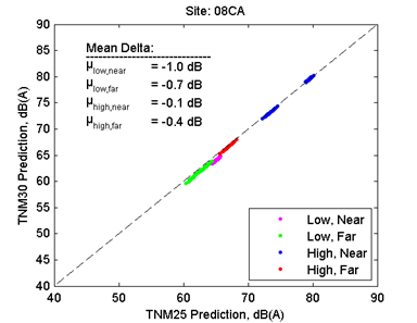 This image is a graph showing the Predicted Decibels for TNM 2.5 on the x-axis versus TNM 3.0 on the y-axis. Microphones are grouped by Low Near, Low Far, High Near, and finally High Far. Mean delta for Low Near = -1.0 dB. For Low Far = -0.7 dB. For High Near = -0.1 dB. For High Far = -0.4 dB