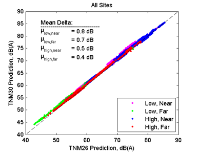 This image is a graph showing the Predicted Decibels for TNM 2.6 on the x-axis versus TNM 3.0 on the y-axis. Microphones are grouped by Low Near, Low Far, High Near, and finally High Far. Mean delta for Low Near = 0.8 dB. For Low Far = 0.7 dB. For High Near = 0.5 dB. For High Far = 0.4 dB