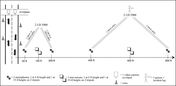 This image is a Plan View diagram of a microphone and meteorological setup near a roadway, from 50 feet to 800 feet away.
