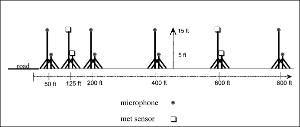 This image is a Profile, or Elevation, View diagram of a microphone meteorological setup near a roadway, from 50 feet to 800 feet away.