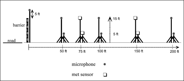 This image is a Profile, or Elevation, View diagram of a microphone meteorological setup near a roadway, from 50 feet to 200 feet away.