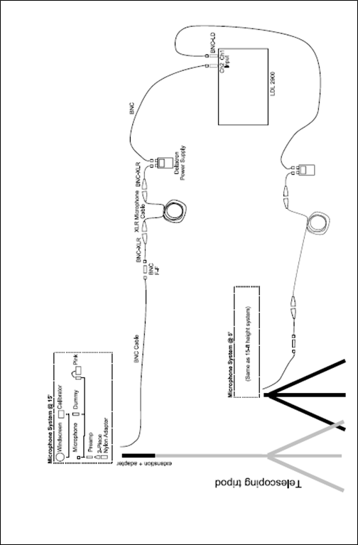 Diagram showing the parts, connectivity, and setup of an LDL2900 System.