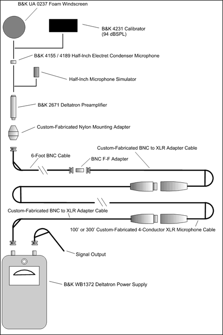 Diagram showing parts and connectivity of the B&K Deltatron Microphone System