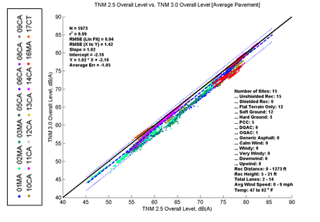 This image is a graph showing the predicted levels for TNM 2.5 on the x-axis versus TNM 3.0 on the y-axis. N = 5973, r2 = 0.99