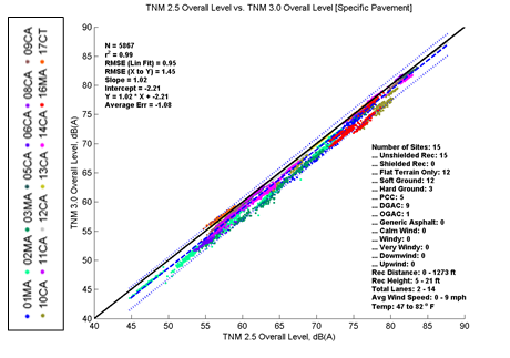 This image is a graph showing the predicted levels for TNM 2.5 on the x-axis versus TNM 3.0 on the y-axis. N = 5867, r2 = 0.99