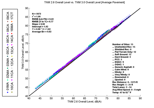 This image is a graph showing the predicted levels for TNM 2.6 on the x-axis versus TNM 3.0 on the y-axis. N = 5973, r2 = 1