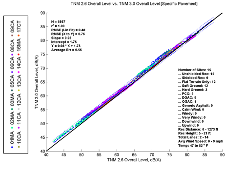 This image is a graph showing the predicted levels for TNM 2.6 on the x-axis versus TNM 3.0 on the y-axis. N = 5867, r2 = 1