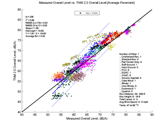 This image is a graph showing the Measurement Data on the x-axis versus TNM 2.5 data on the y-axis. N = 236, r2 = 0.89
