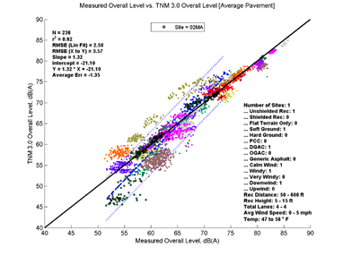 This image is a graph showing the Measurement Data on the x-axis versus TNM 3.0 data on the y-axis. N = 236, r2 = 0.92