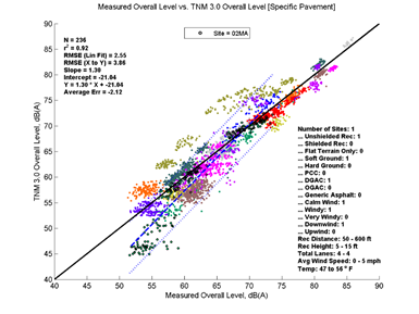 This image is a graph showing the Measurement Data on the x-axis versus TNM 3.0 data on the y-axis. N = 236, r2 = 0.92
