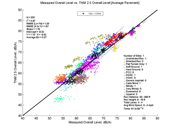 This image is a graph showing the Measurement Data on the x-axis versus TNM 2.5 data on the y-axis. N = 203, r2 = 0.97