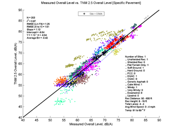 This image is a graph showing the Measurement Data on the x-axis versus TNM 2.5 data on the y-axis. N = 203, r2 = 0.97
