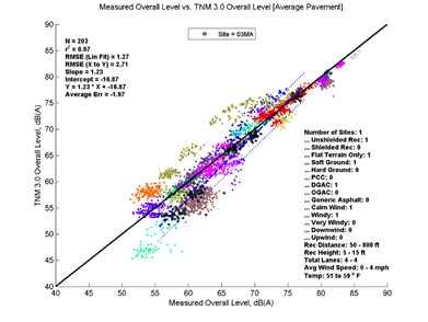 This image is a graph showing the Measurement Data on the x-axis versus TNM 3.0 data on the y-axis. N = 203, r2 = 0.97